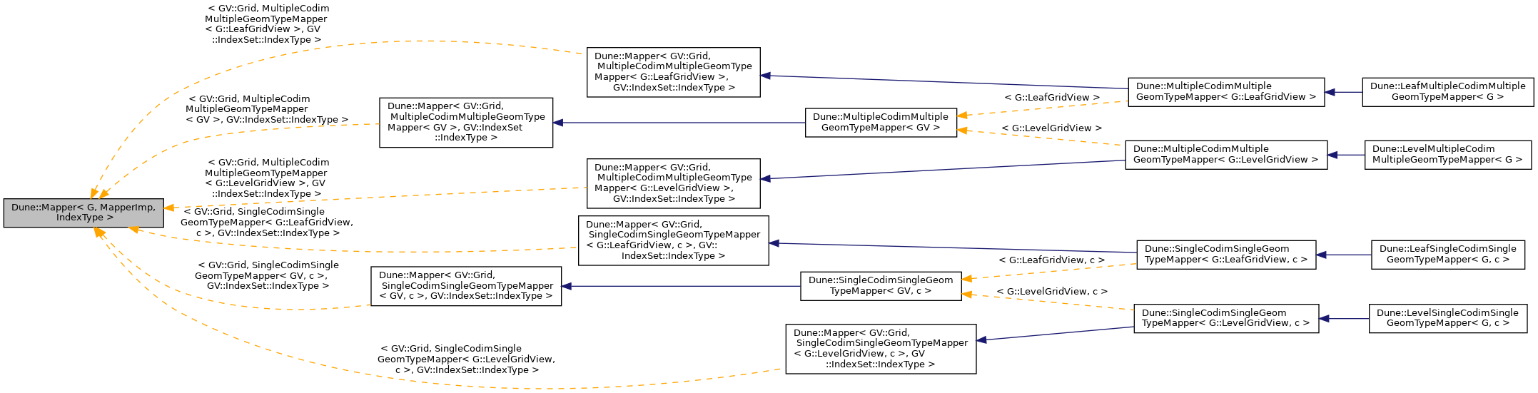 Inheritance graph