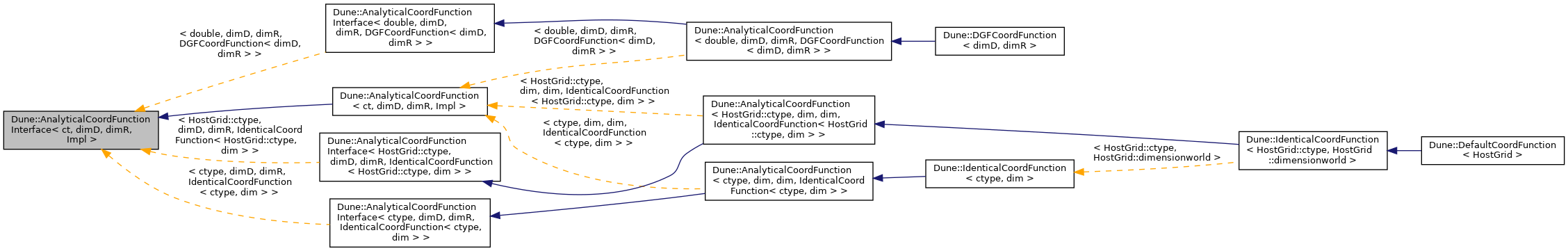 Inheritance graph