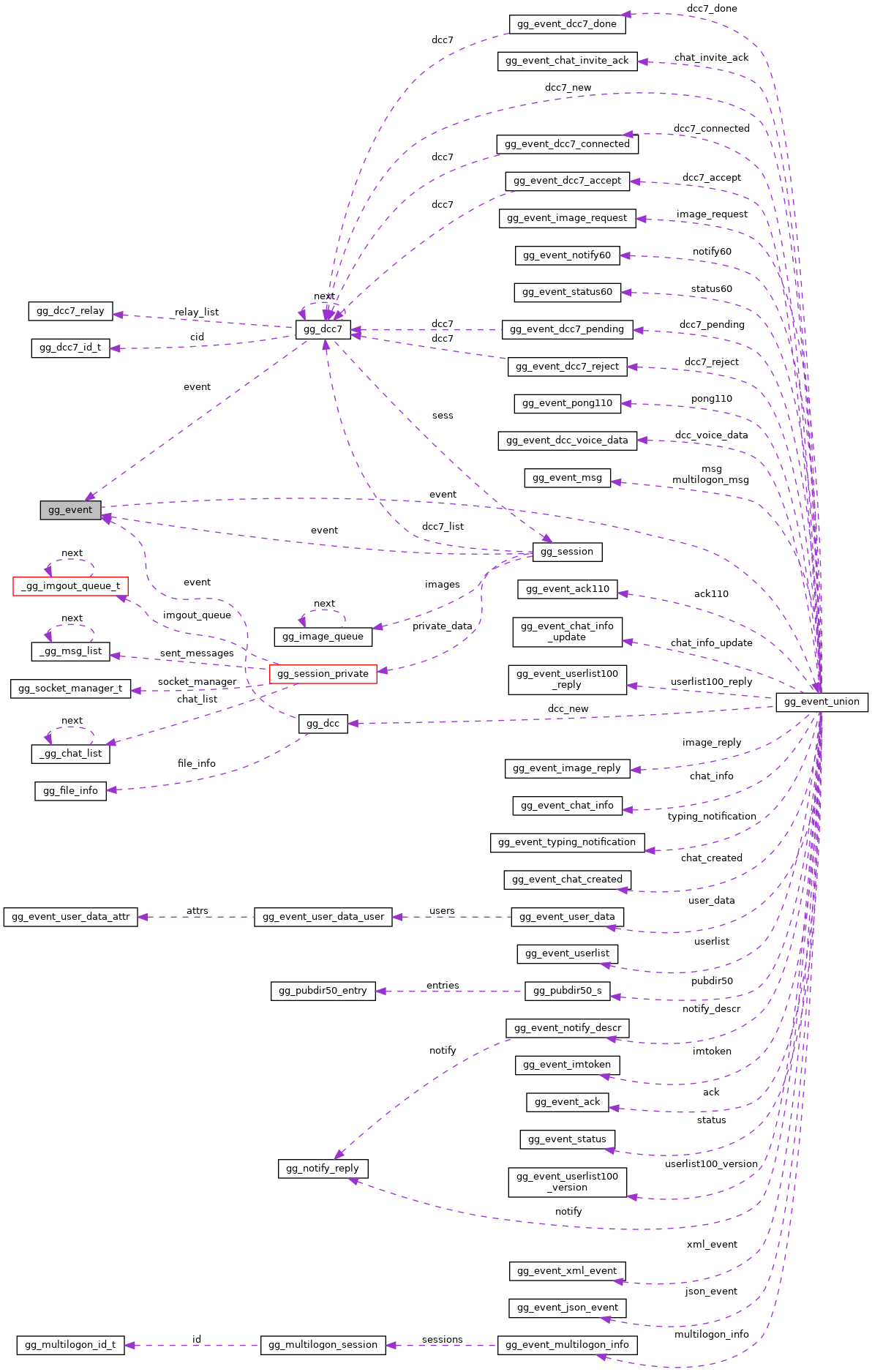 Collaboration graph