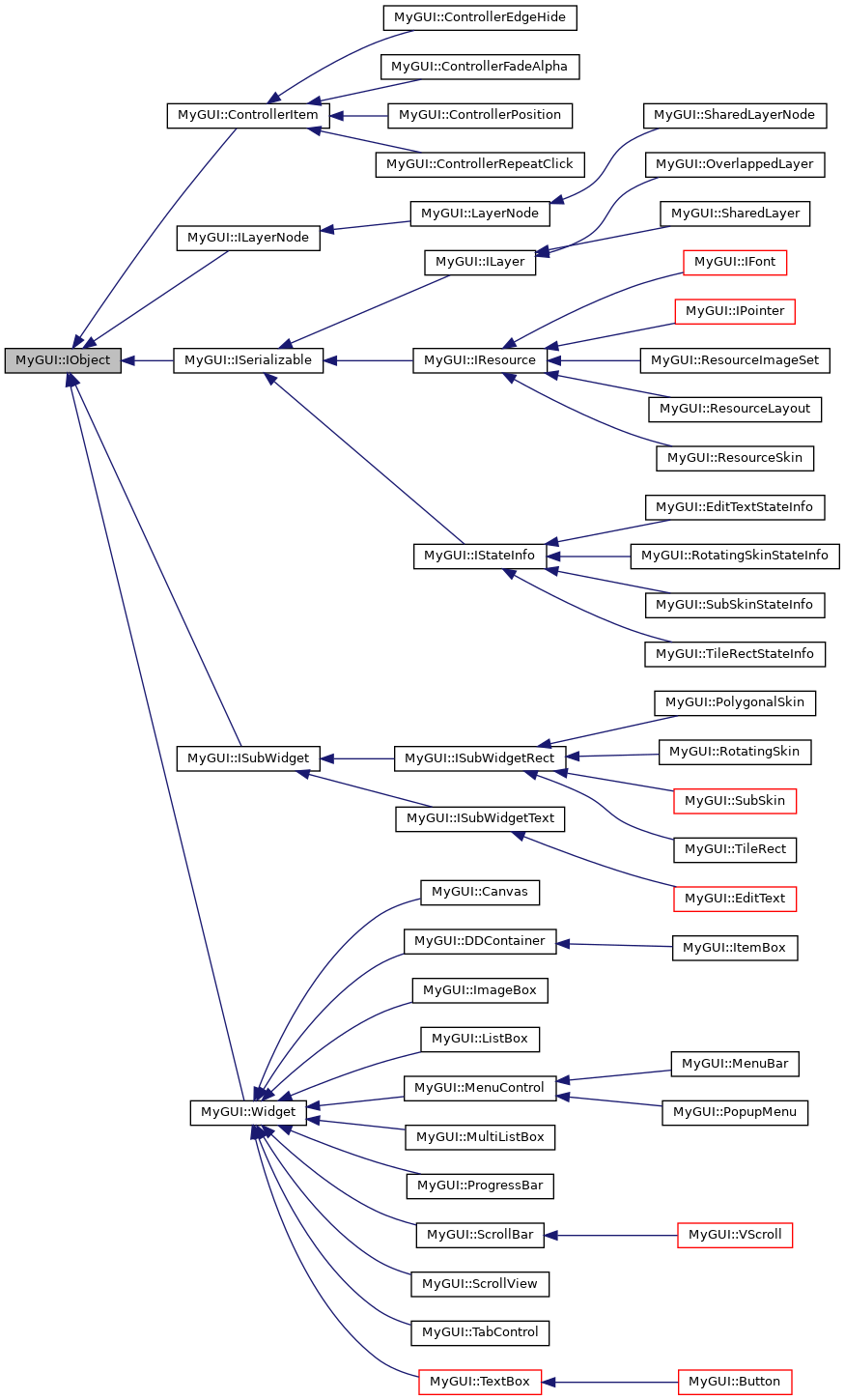 Inheritance graph