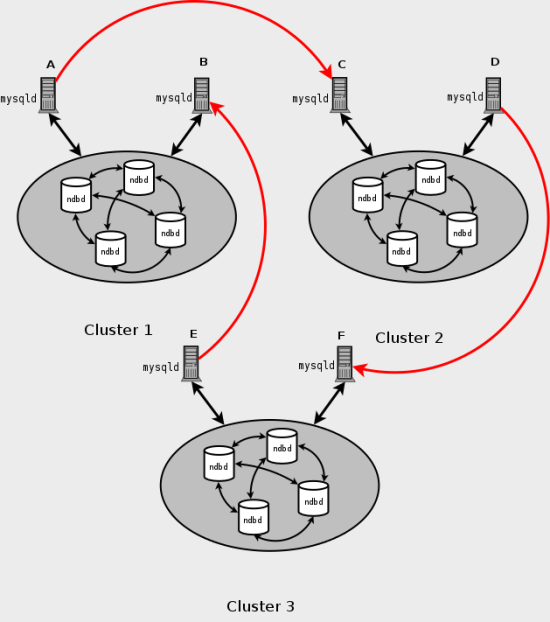 NDB Cluster circular replication scheme in which all master SQL nodes are not also necessarily slaves.