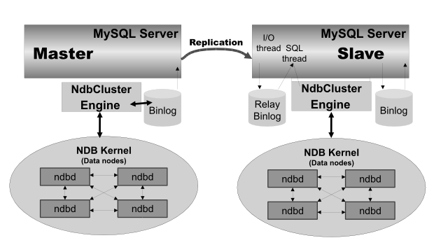 NDB Cluster -to-Cluster Replication Layout