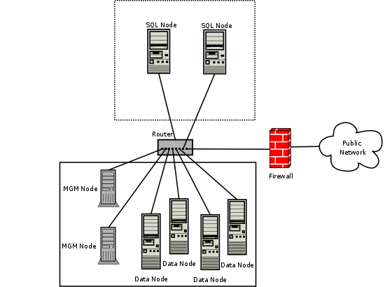 Network setup for NDB Cluster using a combination of hardware and software firewalls to provide protection
