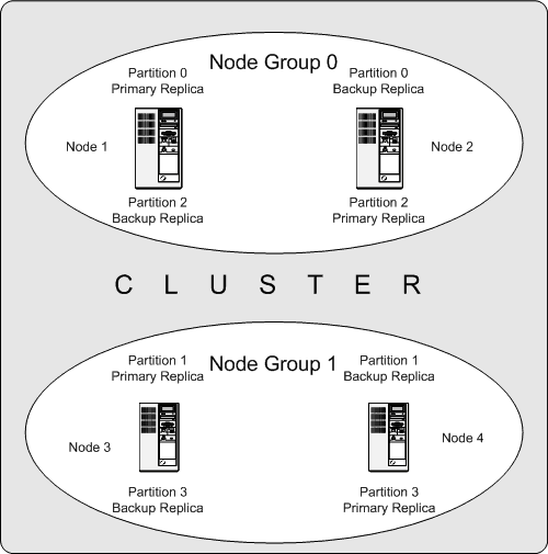 An NDB Cluster, with 2 node groups having 2 nodes each