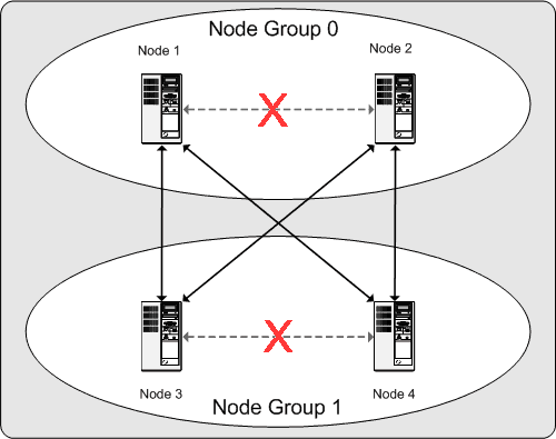 Nodes required to keep a 2x2 NDB Cluster viable