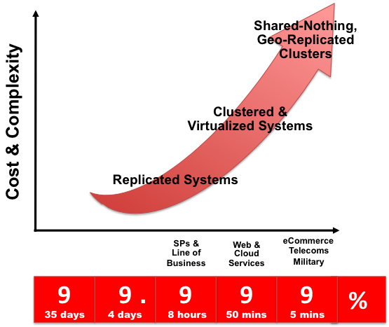 As the number of “nines” in the uptime percentage increases, so does the cost and complexity, progressing from basic replication, to a clustered and virtualized configuration, to shared-nothing clusters replicated across geographic regions. Different kinds of organizations require different “nines” of availability, from Internet service providers and mainstream businesses at 3 nines, online services at 4 nines, and eCommerce, telecom, and military applications at 5 nines.