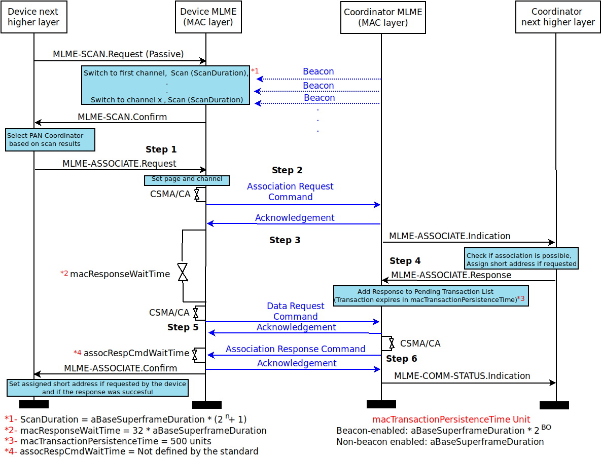 _images/lr-wpan-assocSequence.png