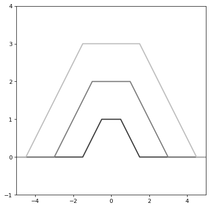 ../_images/astropy-modeling-functional_models-Trapezoid1D-1.png