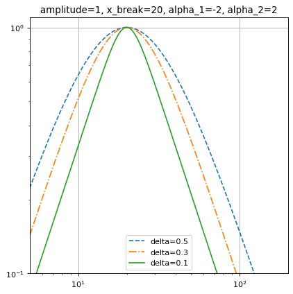 ../_images/astropy-modeling-powerlaws-SmoothlyBrokenPowerLaw1D-1.png