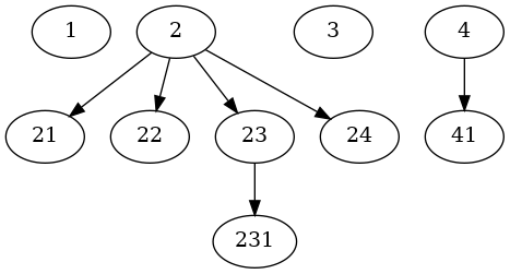 digraph load_bulk_digraph {
"1";
"2";
"2" -> "21";
"2" -> "22";
"2" -> "23" -> "231";
"2" -> "24";
"3";
"4";
"4" -> "41";
}