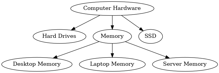 digraph introduction_digraph {
"Computer Hardware";
"Computer Hardware" -> "Hard Drives";
"Computer Hardware" -> "Memory";
"Memory" -> "Desktop Memory";
"Memory" -> "Laptop Memory";
"Memory" -> "Server Memory";
"Computer Hardware" -> "SSD";
}