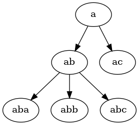 digraph get_annotated_list_digraph {
"a";
"a" -> "ab";
"ab" -> "aba";
"ab" -> "abb";
"ab" -> "abc";
"a" -> "ac";
}