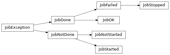 Inheritance diagram of JobNotDone, JobNotStarted, JobStarted, JobDone, JobOK, JobFailed, JobStopped