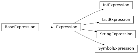 Inheritance diagram of IntExpression, ListExpression, StringExpression, SymbolExpression