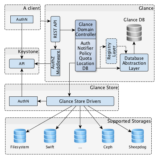 OpenStack Glance Architecture Diagram. Consists of 5 main blocks: "Client" "Glance" "Keystone" "Glance Store" and "Supported Storages". Glance block exposes a REST API.  The REST API makes use of the AuthZ Middleware and a Glance Domain Controller, which contains Auth, Notifier, Policy, Quota, Location and DB.  The Glance Domain Controller makes use of the Glance Store (which is external to the Glance block), and (still within the Glance block) it makes use of the Database Abstraction Layer, and (optionally) the Registry Layer. The Registry Layer makes use of the Database Abstraction Layer. The Database abstraction layer exclusively makes use of the Glance Database. The Client block makes use of the Rest API (which exists in the Glance block) and the Keystone block. The Glance Store block contains AuthN which makes use of the Keystone block, and it also contains Glance Store Drivers, which exclusively makes use of each of the storage systems in the Supported Storages block.  Within the Supported Storages block, there exist the following storage systems, none of which make use of anything else: Filesystem, Swift, Ceph, "ellipses", Sheepdog. A complete list is given by the currently  available drivers in glance_store/_drivers.
