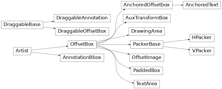 Inheritance diagram of matplotlib.offsetbox