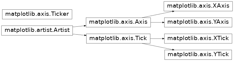 Inheritance diagram of Tick, Ticker, XAxis, YAxis, XTick, YTick