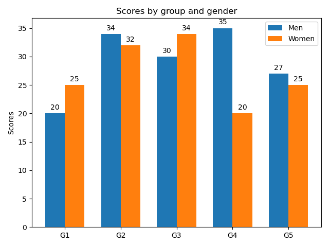 Scores by group and gender