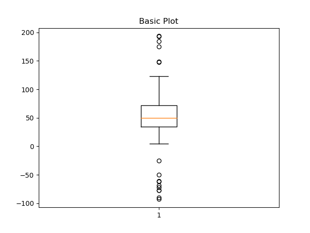 Basic Plot