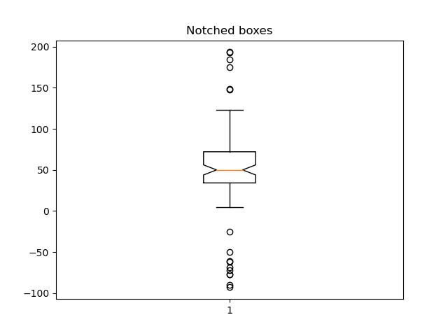 Notched boxes