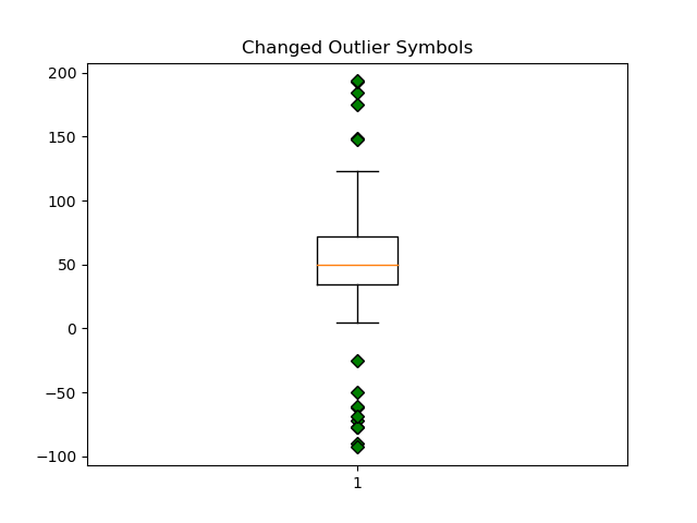 Changed Outlier Symbols