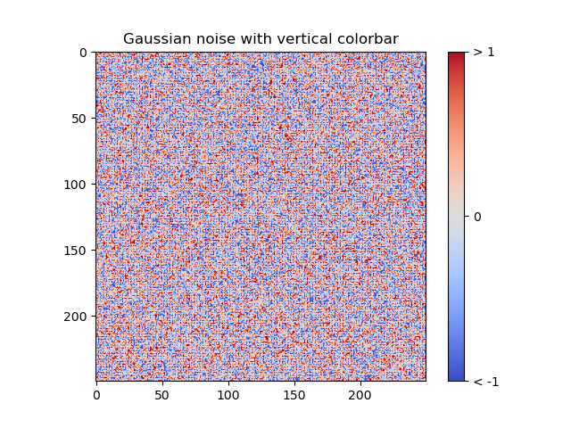 Gaussian noise with vertical colorbar