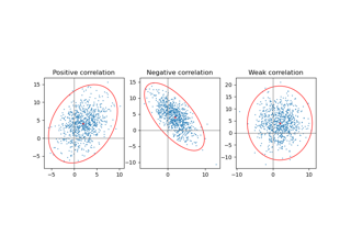 Plot a confidence ellipse of a two-dimensional dataset