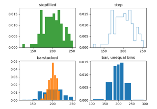 Demo of the histogram function's different ``histtype`` settings