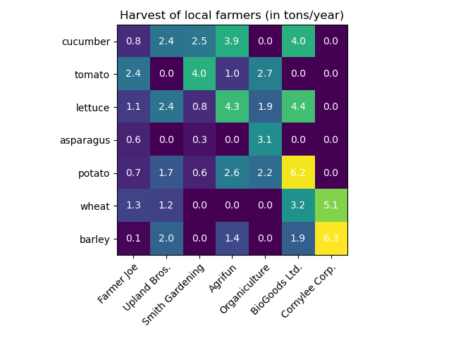 Harvest of local farmers (in tons/year)