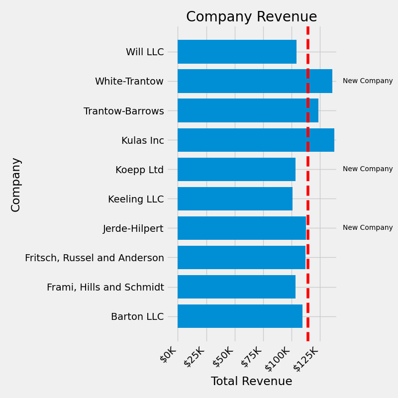 Company Revenue