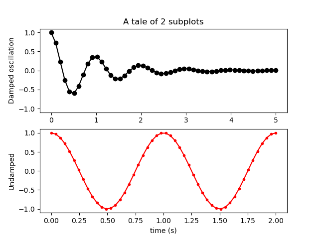 A tale of 2 subplots