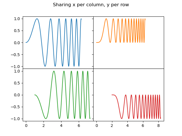Sharing x per column, y per row