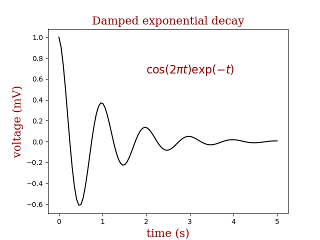 Damped exponential decay