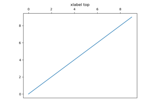 Set default x-axis tick labels on the top