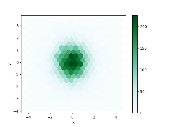 ../../_images/pandas-DataFrame-plot-hexbin-1.png