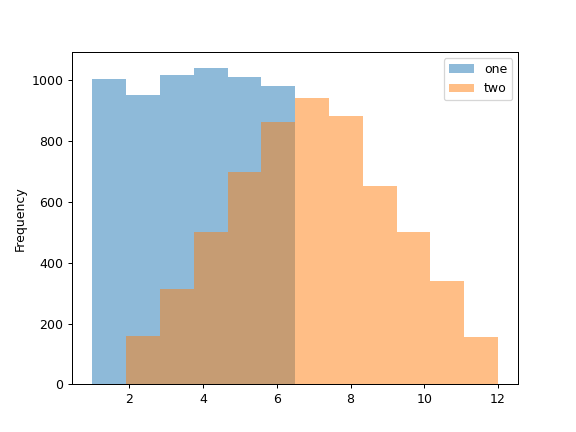 ../../_images/pandas-DataFrame-plot-hist-1.png