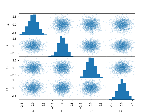 ../../_images/pandas-plotting-scatter_matrix-1.png