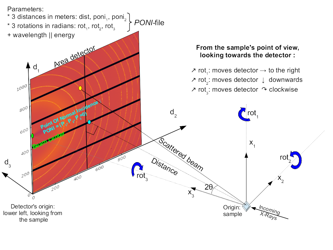 The geometry used in pyFAI defined by 3 distances (in meter): the sample detector distance (normal, not along the beam), the coordinates of the orthogonal projection of the sample on the detector (called PONI) and 3 rotations (in radians) around the vertical, horzontal and incident beam (also horzontal)