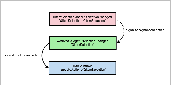 Signals and Slots Connections