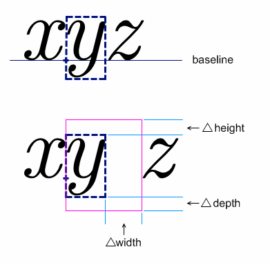 illustration of the use of mpadded to modifying its bounding box without shifting the relative location of its child content